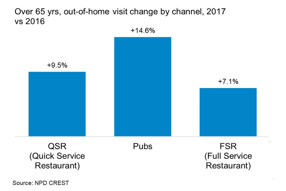 Chart showing consumers aged 65+ visited pubs 14.6%, quick service restaurants 9.5% more, and full service restaurants 7.1% more year on year in 2017